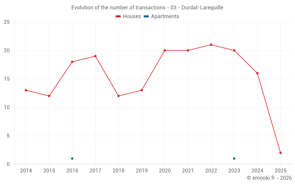 Evolution of the number of transactions - 03 - Durdat-Larequille