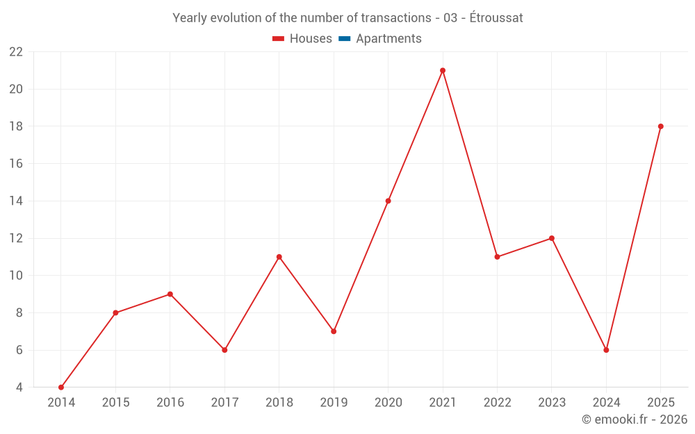 Yearly evolution of the number of transactions - 03 - Étroussat