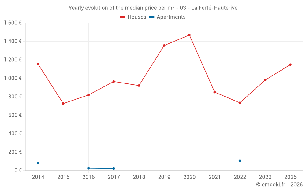 Yearly evolution of the median price per m² - 03 - La Ferté-Hauterive