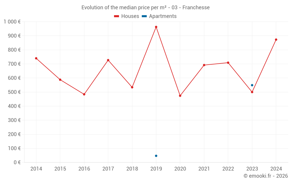 Evolution of the median price per m² - 03 - Franchesse