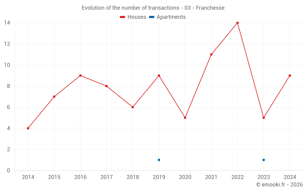 Evolution of the number of transactions - 03 - Franchesse