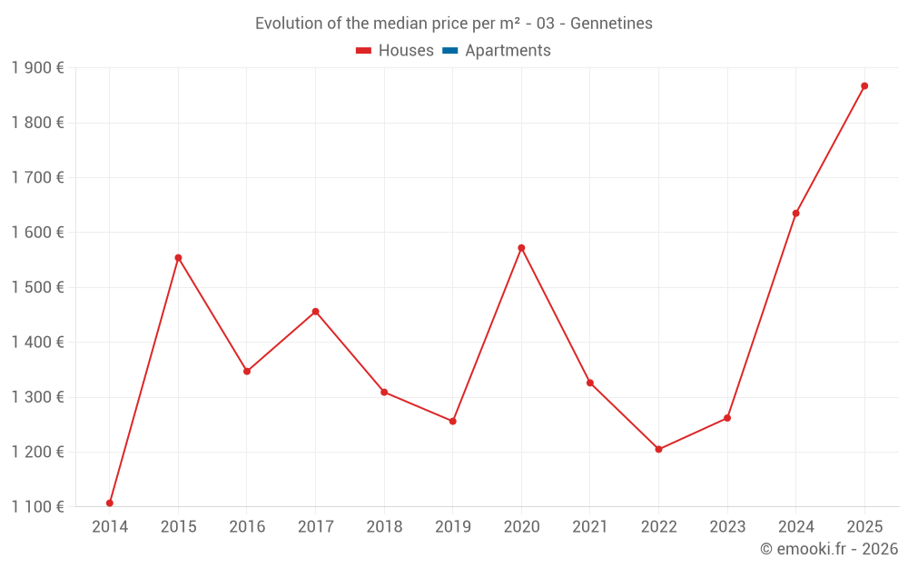 Evolution of the median price per m² - 03 - Gennetines