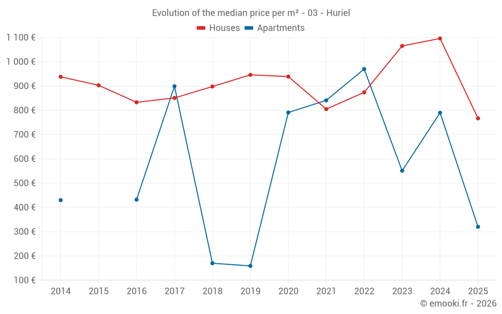 Evolution of the median price per m² - 03 - Huriel