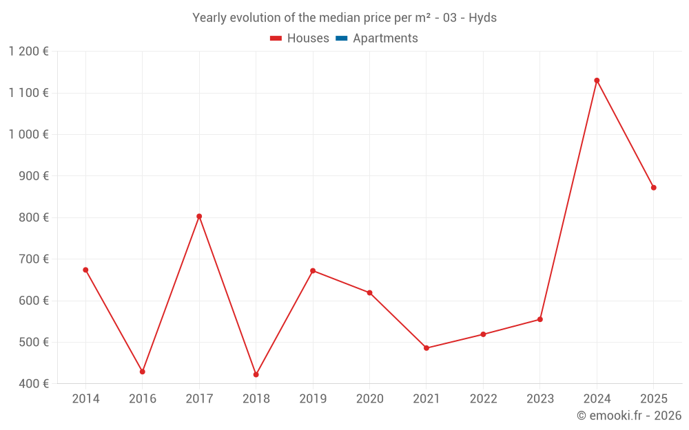 Yearly evolution of the median price per m² - 03 - Hyds
