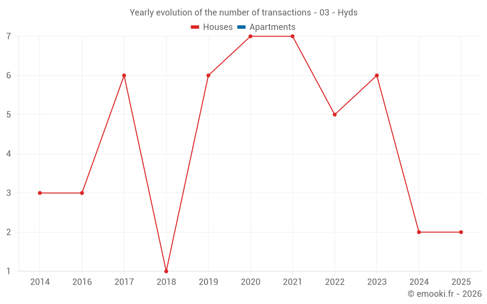 Yearly evolution of the number of transactions - 03 - Hyds