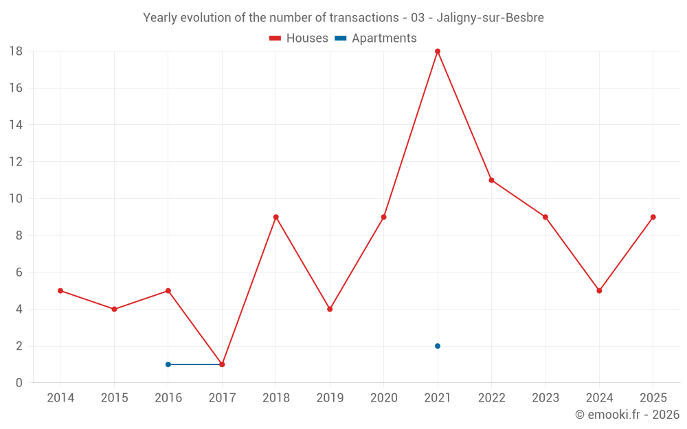 Yearly evolution of the number of transactions - 03 - Jaligny-sur-Besbre