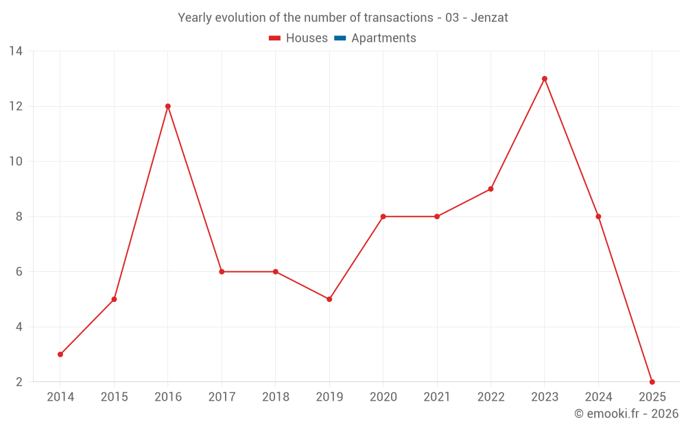 Yearly evolution of the number of transactions - 03 - Jenzat