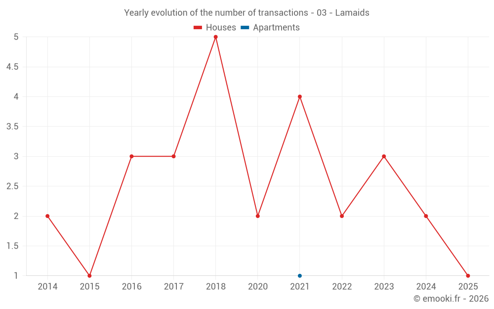 Yearly evolution of the number of transactions - 03 - Lamaids