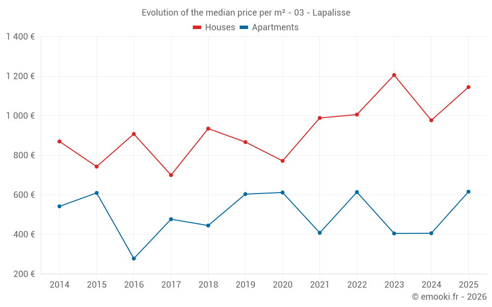 Evolution of the median price per m² - 03 - Lapalisse