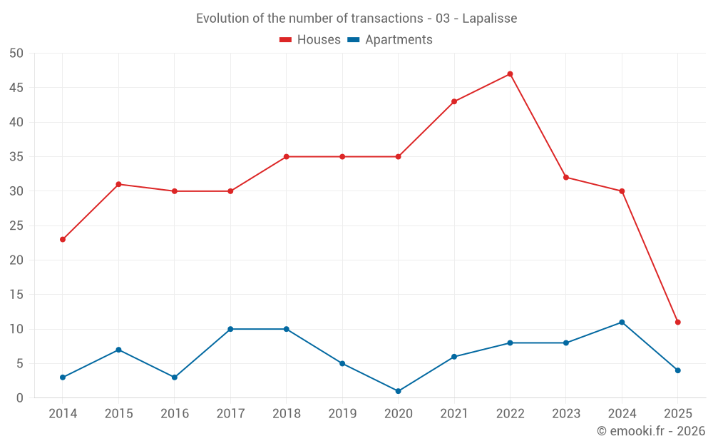 Evolution of the number of transactions - 03 - Lapalisse