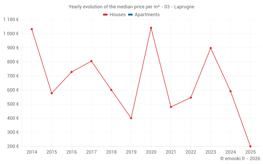 Yearly evolution of the median price per m² - 03 - Laprugne
