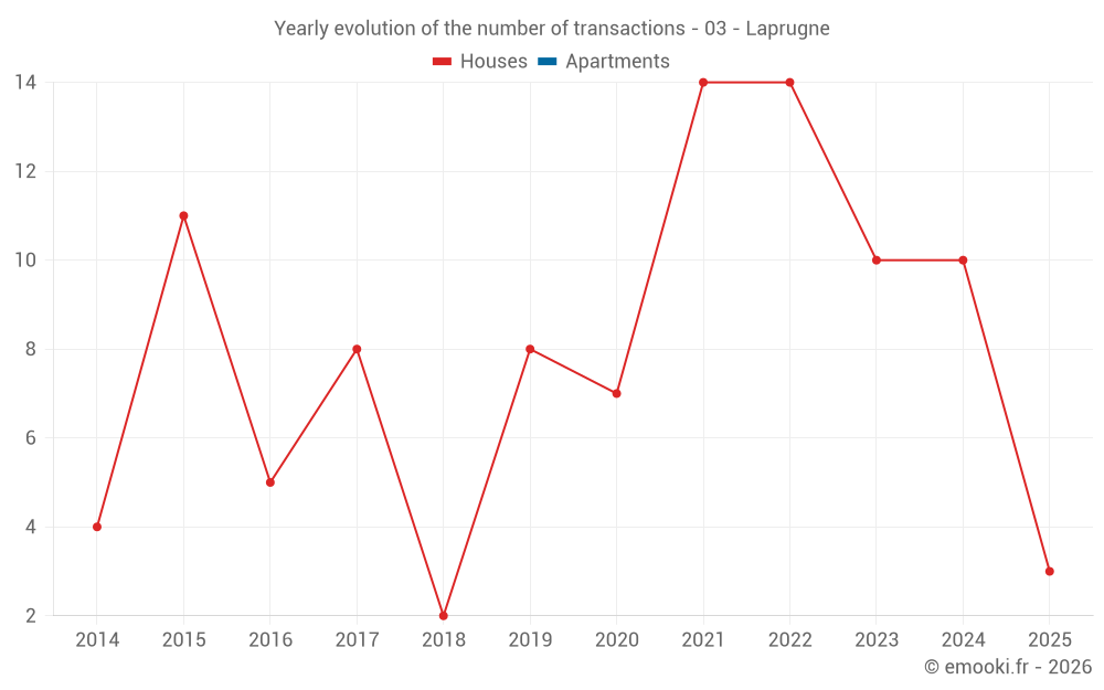 Yearly evolution of the number of transactions - 03 - Laprugne