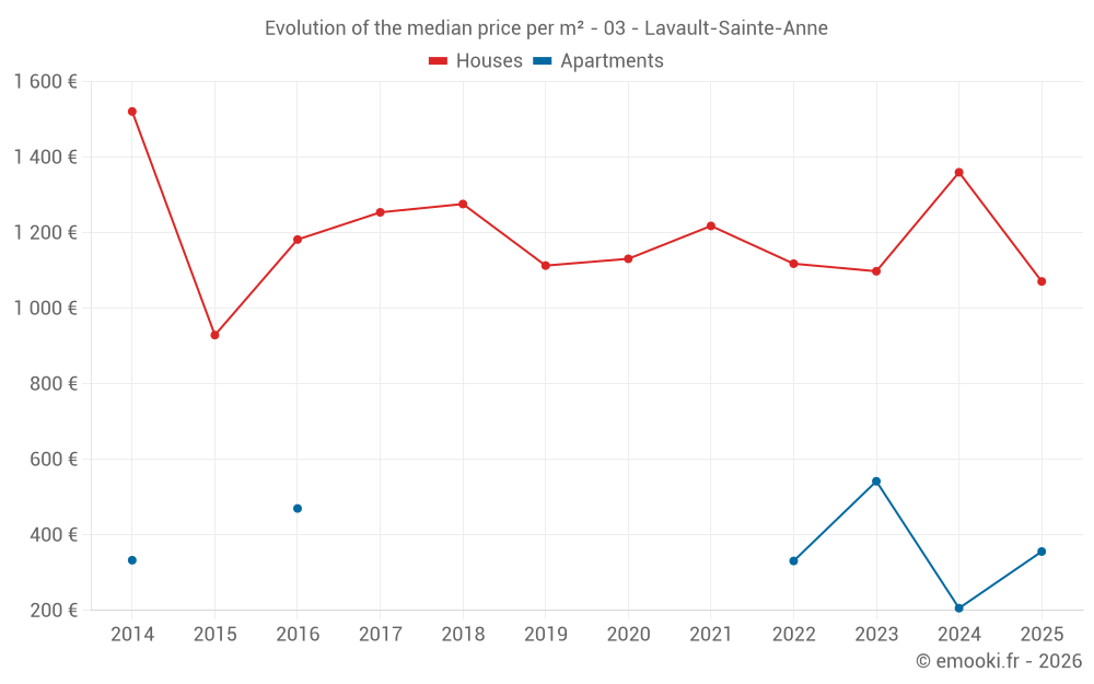 Evolution of the median price per m² - 03 - Lavault-Sainte-Anne