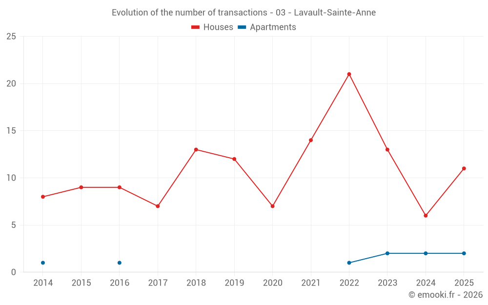 Evolution of the number of transactions - 03 - Lavault-Sainte-Anne