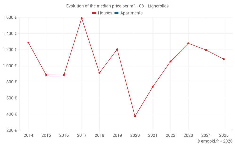 Evolution of the median price per m² - 03 - Lignerolles