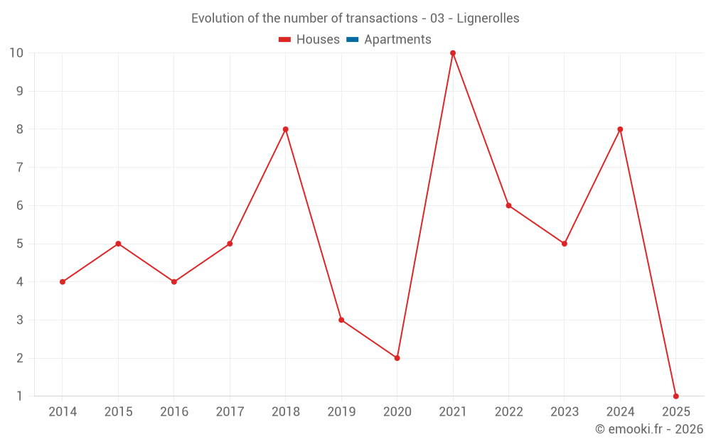 Evolution of the number of transactions - 03 - Lignerolles