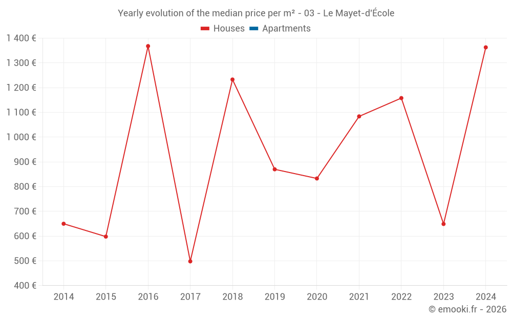 Yearly evolution of the median price per m² - 03 - Le Mayet-d'École
