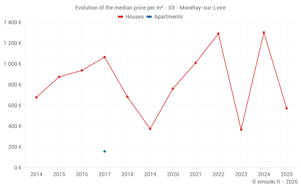 Evolution of the median price per m² - 03 - Monétay-sur-Loire
