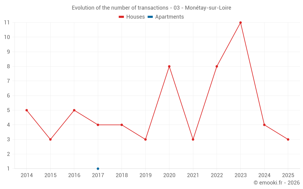 Evolution of the number of transactions - 03 - Monétay-sur-Loire