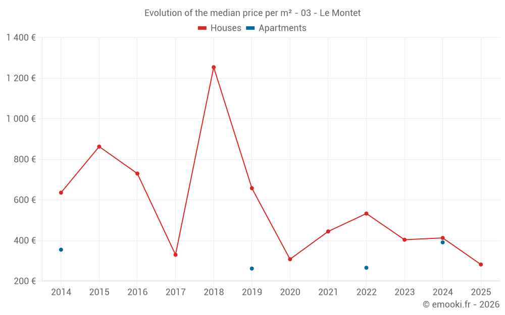 Evolution of the median price per m² - 03 - Le Montet