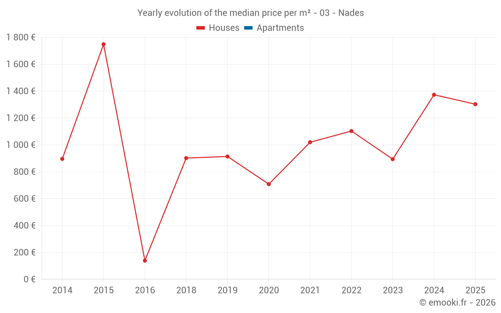 Yearly evolution of the median price per m² - 03 - Nades