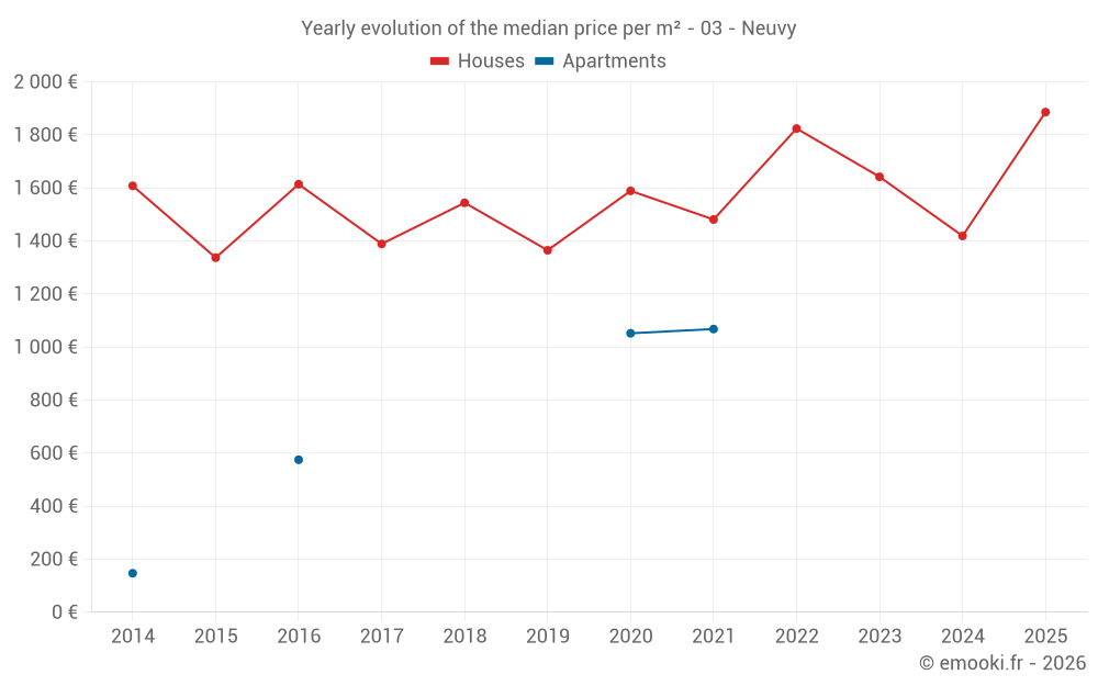 Yearly evolution of the median price per m² - 03 - Neuvy