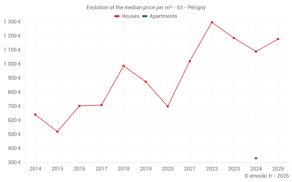 Evolution of the median price per m² - 03 - Périgny