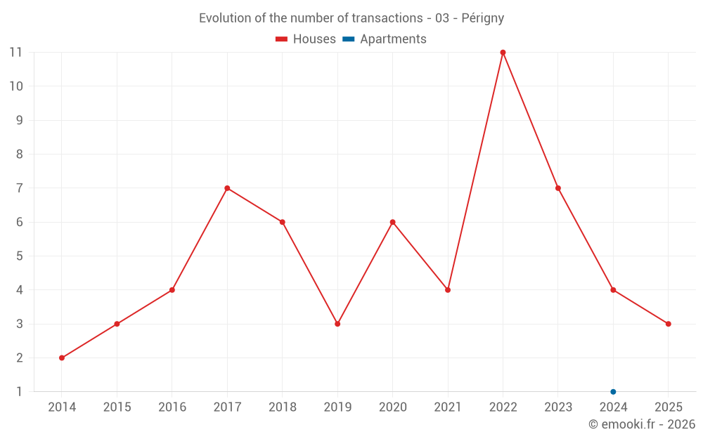 Evolution of the number of transactions - 03 - Périgny