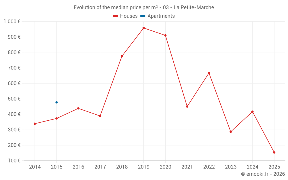 Evolution of the median price per m² - 03 - La Petite-Marche