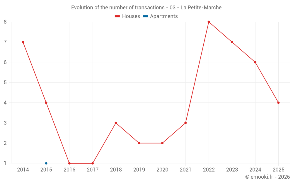 Evolution of the number of transactions - 03 - La Petite-Marche