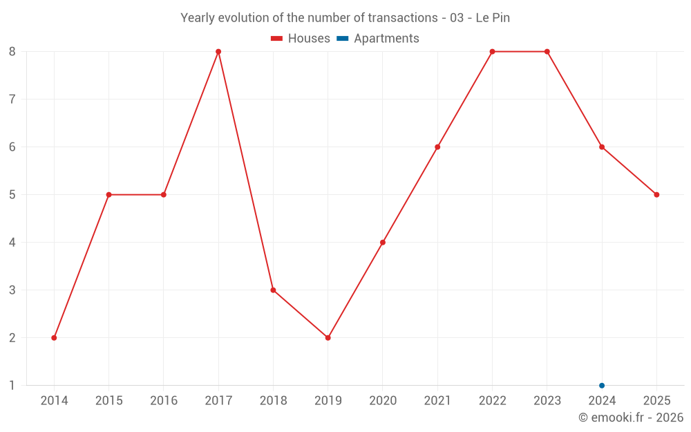 Yearly evolution of the number of transactions - 03 - Le Pin