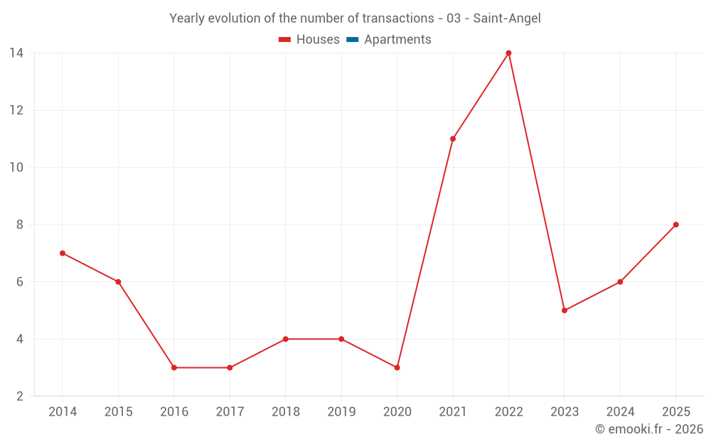 Yearly evolution of the number of transactions - 03 - Saint-Angel