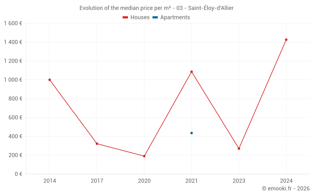 Evolution of the median price per m² - 03 - Saint-Éloy-d'Allier