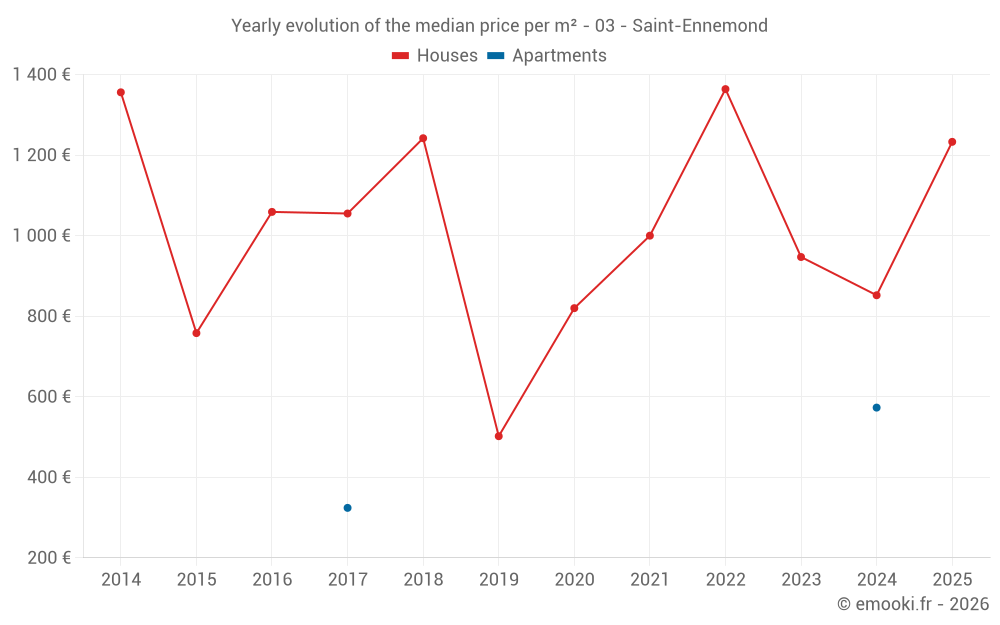 Yearly evolution of the median price per m² - 03 - Saint-Ennemond