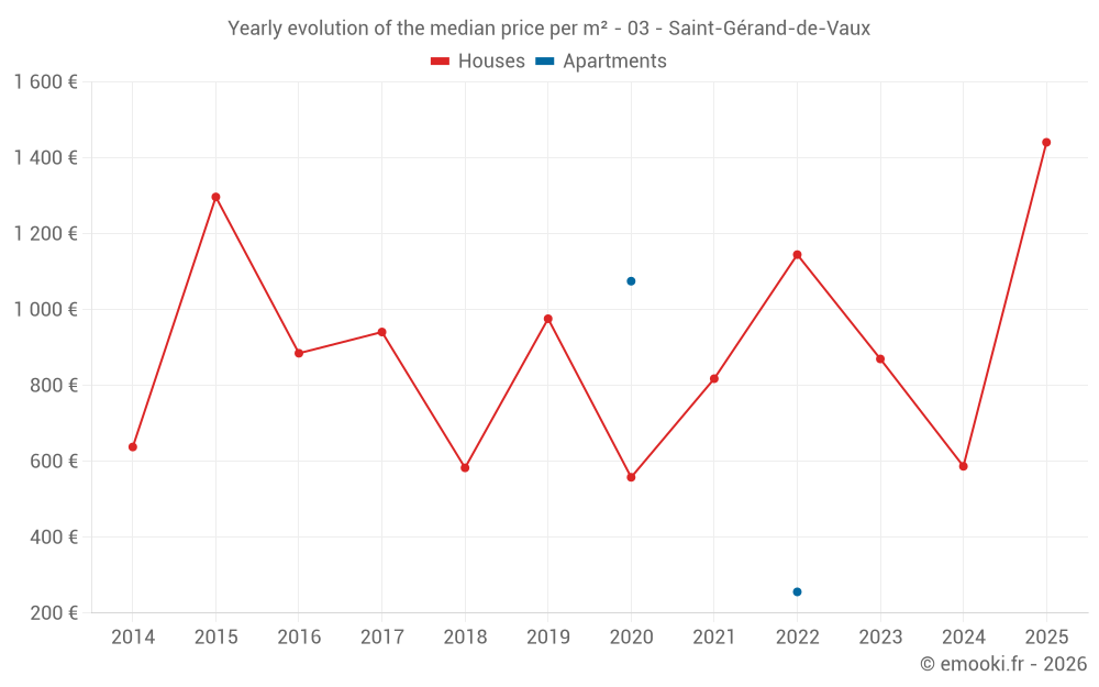 Yearly evolution of the median price per m² - 03 - Saint-Gérand-de-Vaux