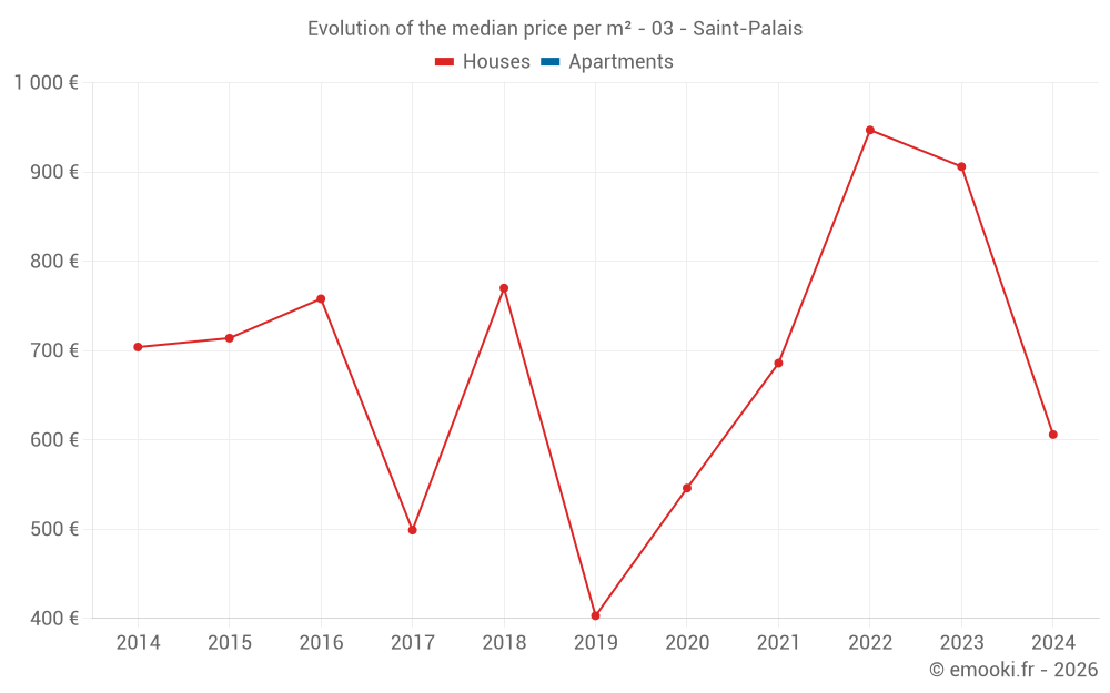 Evolution of the median price per m² - 03 - Saint-Palais