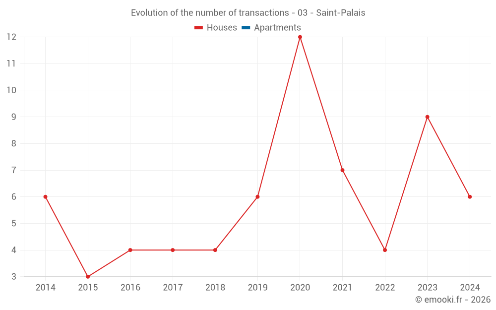 Evolution of the number of transactions - 03 - Saint-Palais