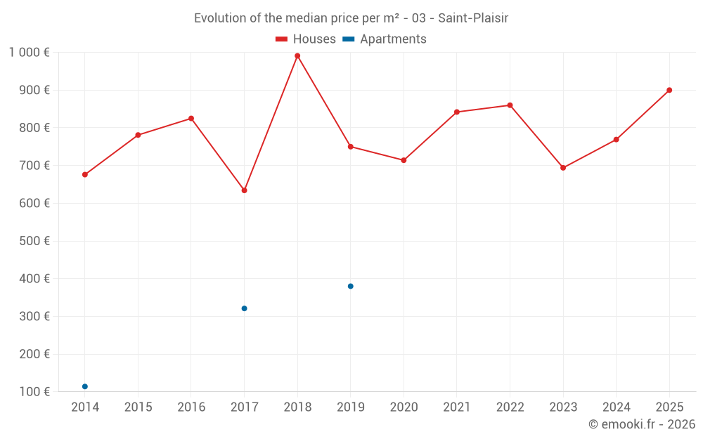 Evolution of the median price per m² - 03 - Saint-Plaisir