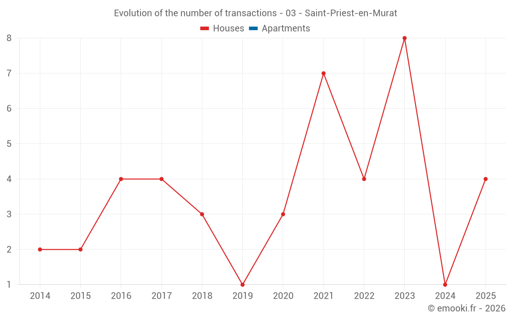 Evolution of the number of transactions - 03 - Saint-Priest-en-Murat
