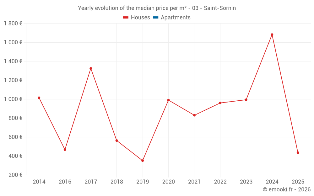 Yearly evolution of the median price per m² - 03 - Saint-Sornin