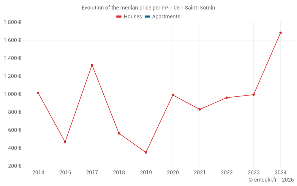 Evolution of the median price per m² - 03 - Saint-Sornin