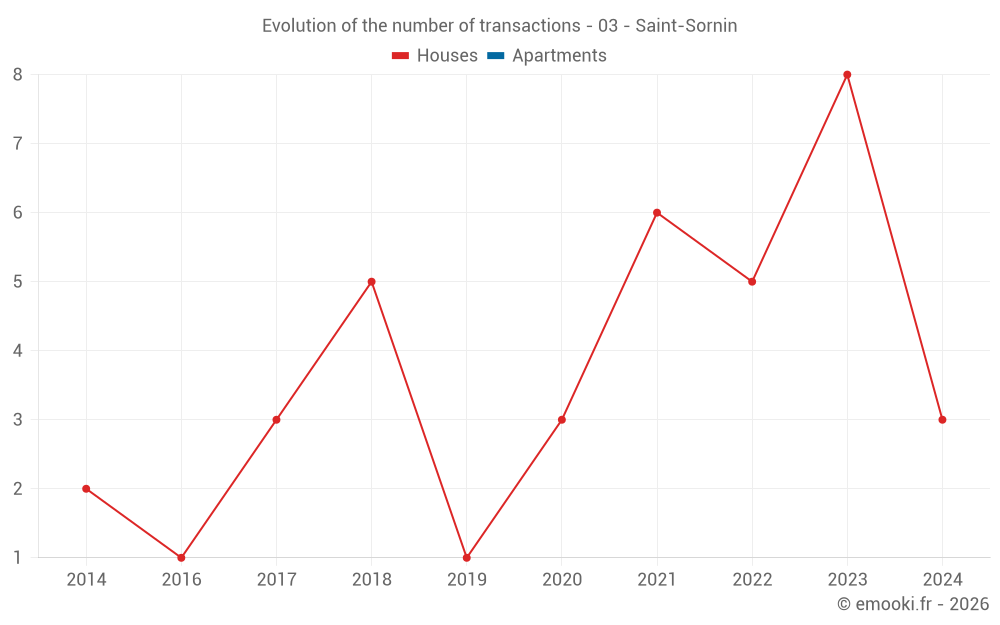 Evolution of the number of transactions - 03 - Saint-Sornin