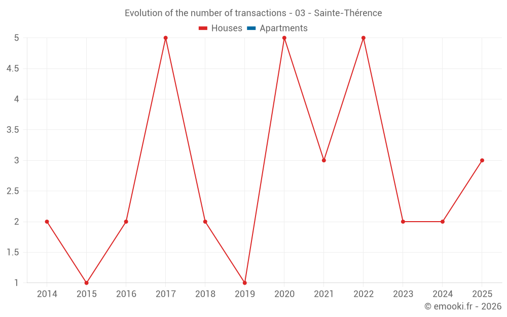 Evolution of the number of transactions - 03 - Sainte-Thérence