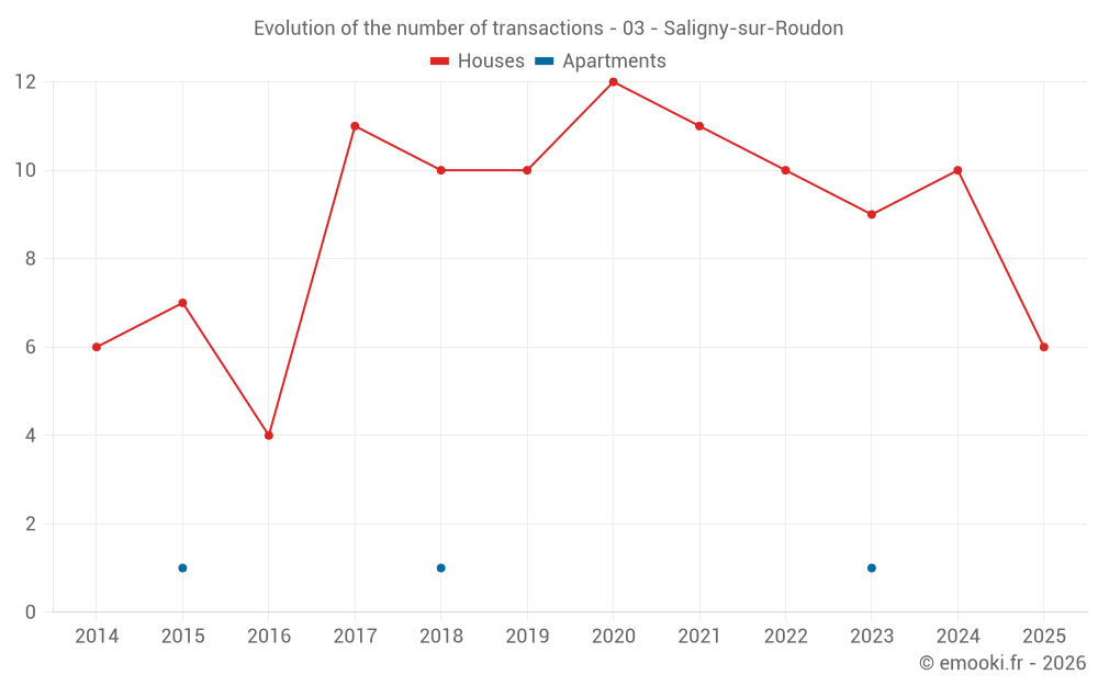 Evolution of the number of transactions - 03 - Saligny-sur-Roudon