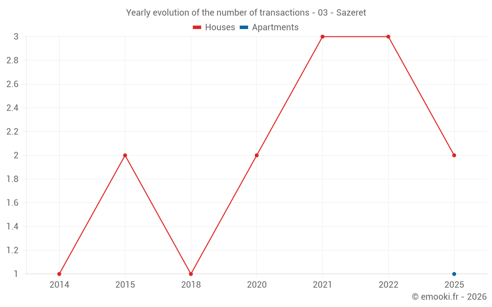 Yearly evolution of the number of transactions - 03 - Sazeret