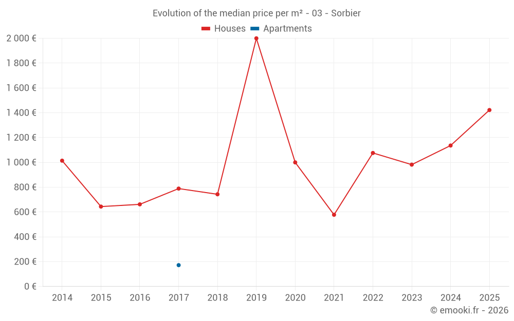 Evolution of the median price per m² - 03 - Sorbier