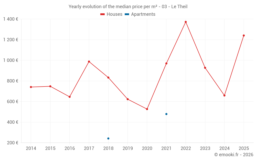 Yearly evolution of the median price per m² - 03 - Le Theil