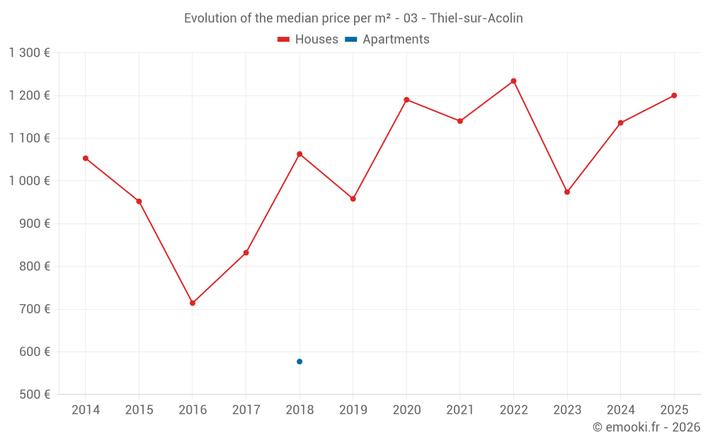 Evolution of the median price per m² - 03 - Thiel-sur-Acolin