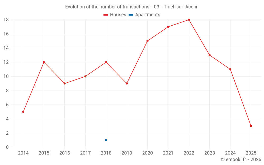 Evolution of the number of transactions - 03 - Thiel-sur-Acolin
