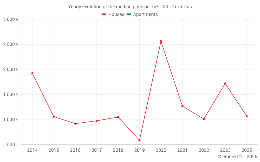 Yearly evolution of the median price per m² - 03 - Tortezais